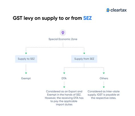 Special Economic Zone (SEZ) – GST and EWB Applications in Brief