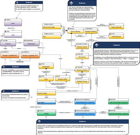 Togaf And Archimate 3 0 Part 1 An Overview 3