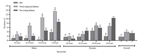 Overall And Stratified By Sex And Age Groups Survey Weighted