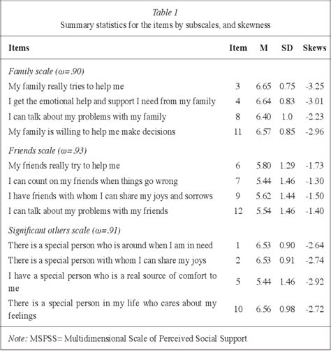 Table 1 From Multidimensional Scale Of Perceived Social Support Mspss In Cancer Patients