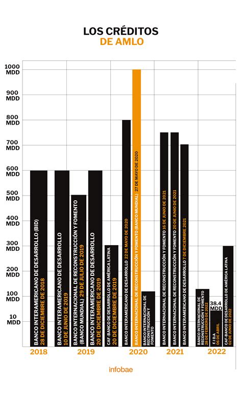 Los Créditos Que El Gobierno De Amlo Ha Pedido Desde Su Llegada A La