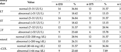 Distribution Of Cases According To Sex Metabolic Disorder And Liver