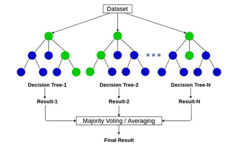 Architecture Of The Random Forest Model 68 Download Scientific Diagram