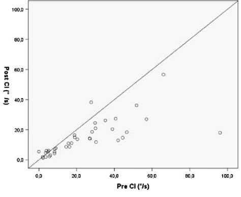 Correlation of caloric responses pre-and post-CI (n = 42). The values ...
