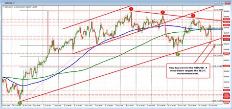 Nzdusd Falls To New Lows And Tests Hourly Trend Line