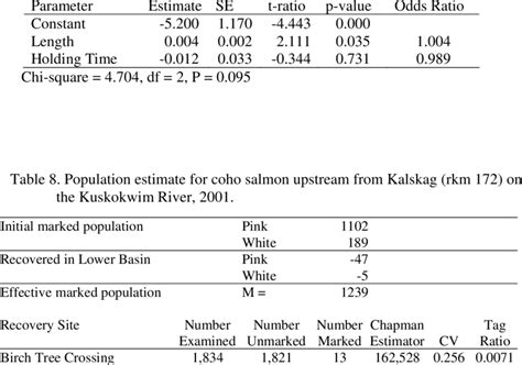 Logistic Regression Table Download Table