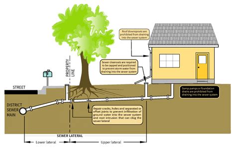 Mobile Home Sewer Line Diagram Mobile Home Sewer Line Diagra