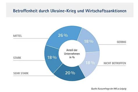 IHK Umfrage Zum Krieg In Der Ukraine Wirtschaftliche Betroffenheit In