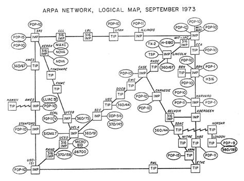 ARPANET Technical Information: Logical Maps