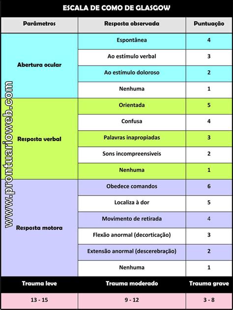 Tabela De Glasgow Atualizada Braincp