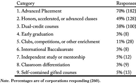 Types of Programs Offered for High- Ability High School Students ...