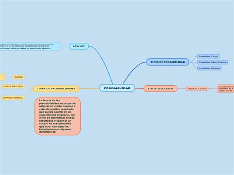 Probabilidad Mind Map