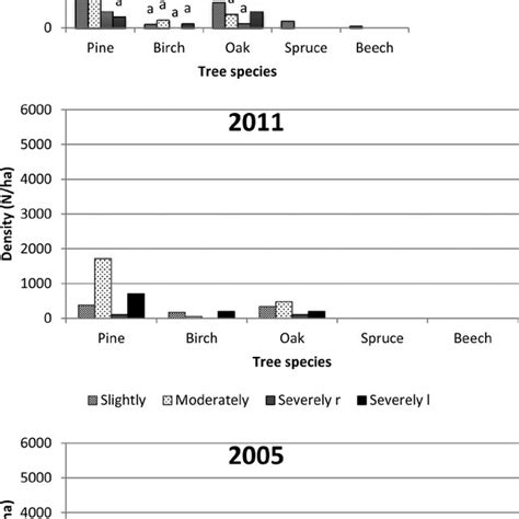 Density Of Seedlings Number Per Hectare N Ha In The Szast Protected