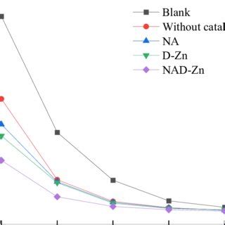 Effect Of Transition Metal Complexes And Bentonite Alone On