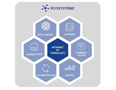 L internet des objets IoT Compétences FOSTEC Company