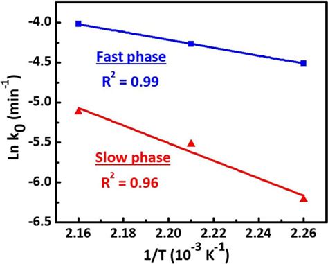 Natural Logarithm Of The Reaction Rate Constant K Versus T Plot