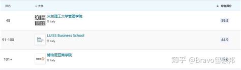 2024qs全球全日制mba And 商科硕士排名揭晓 知乎