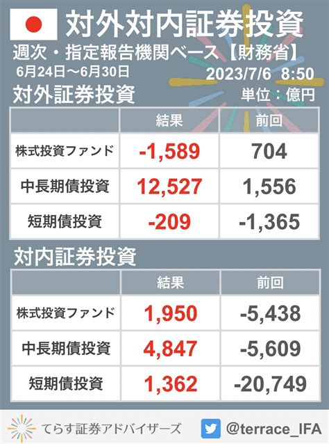 てらす証券アドバイザーズ株式会社【公式】 On Twitter 【経済指標】🇯🇵 対外対内証券投資 624 630 👉海外投資家