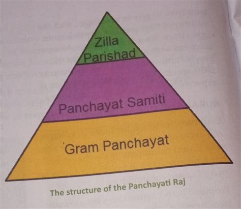 Draw The Structure Of The Panchayati Raj Brainly In