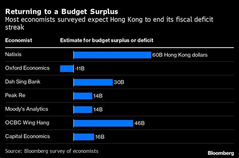 Hong Kongs Budget Dilemma Is How To Revive City And Cut Deficit Nestia