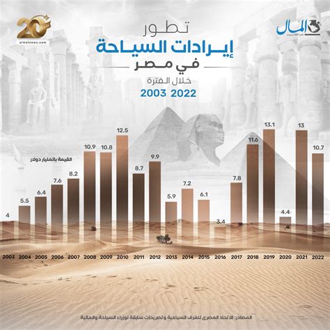 جريدة المال سجلت أعلى مستوى لها فى عام 2019 بقيمة 131 مليار دولار