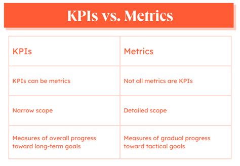 What Is A Kpi How To Choose The Best Kpis For Your Business I4lead