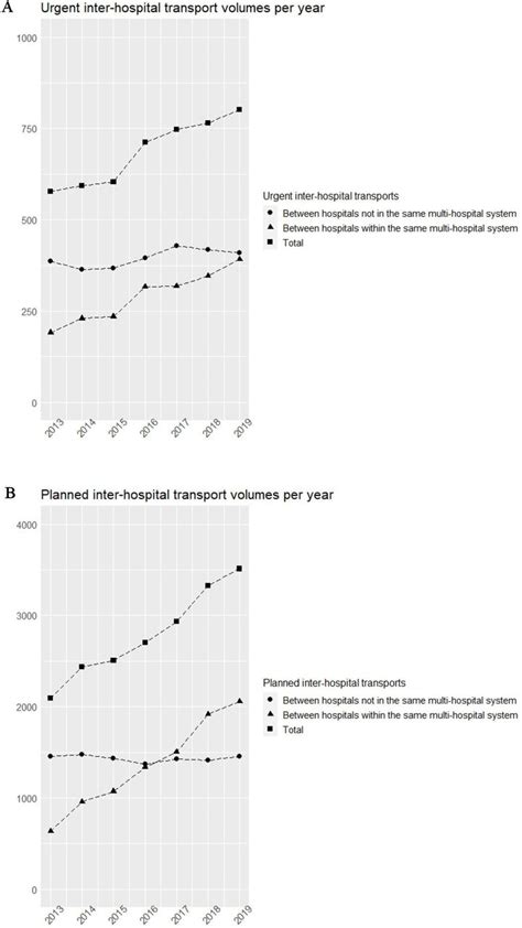 Implications Of Interhospital Patient Transfers For Emergency Medical