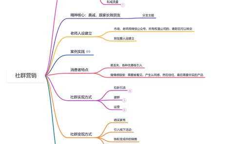 社群营销 思维导图模板processon思维导图、流程图