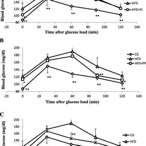 Effect Of Pomegranate Extracts Supplementation On The Insulin Tolerance