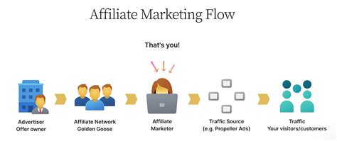 Affiliate Marketing From Beginner To Advanced • Dcb Hub Blog