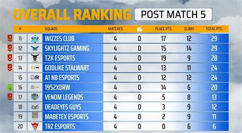 Pubg Mobile Pmpl South Asia Fall Week Day Overall Standings