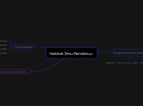 Hakikat Ilmu Pendidikan Mind Map