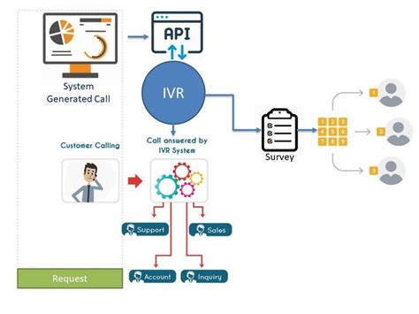 Interactive Voice Response Systems Ivrs Is The Telephony Technology