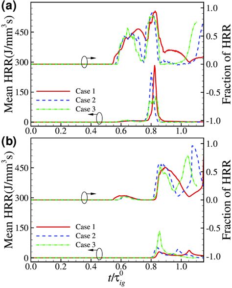 Temporal Evolutions Of The Fraction Of Heat Release Rate From The