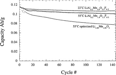 Discharge Capacity As A Function Of Cycle Number For LiAl 0 2 Mn 1 8 O