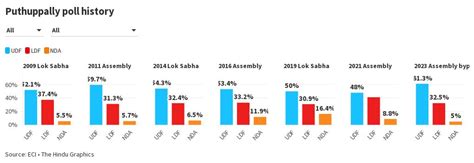 Puthuppally poll history | Flourish