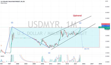 Usd Myr Chart Dollar Malaysian Ringgit Rate Off