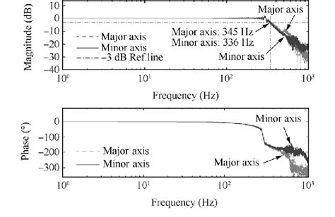 Closed Loop Bode Diagram Download Scientific Diagram