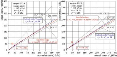 Nonlinear Shear Strength Equation Of Hyperbolic Shape For Convertor Slag Download Scientific