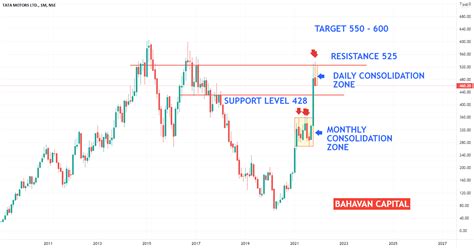 Tata Motors Monthly Chart Analysis For Nse Tatamotors By