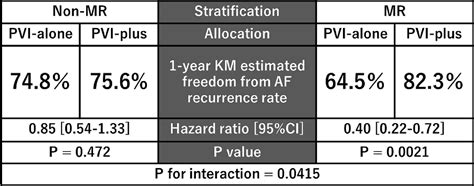 Extensive Ablation For Persistent Atrial Fibrillation Patients With