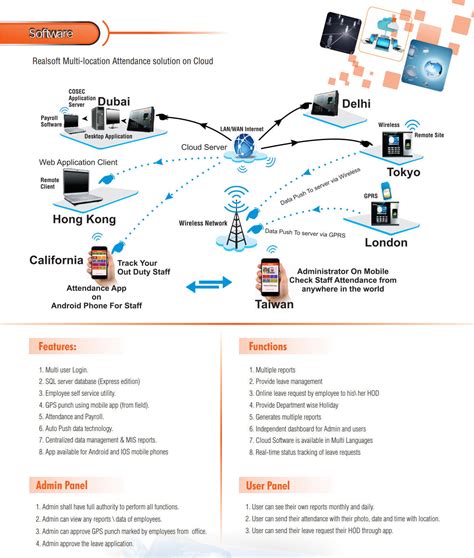 multi location attendance