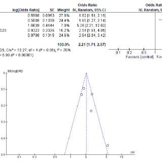 Forest Plot And Funnel Plot Of The Association Between The Risk Of Pb