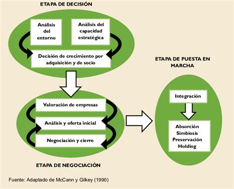 Relaciones Entre Las Fases De Decisi N Y Negociaci N Y La Fase De