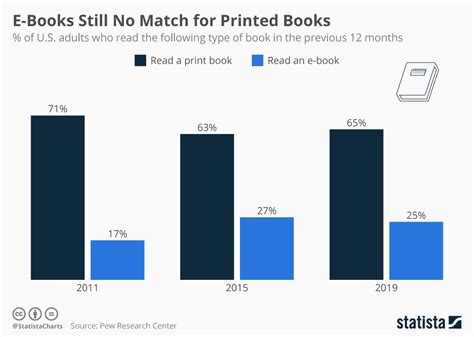 Ebook Vs Print Book Statistics At Walter Mccreery Blog