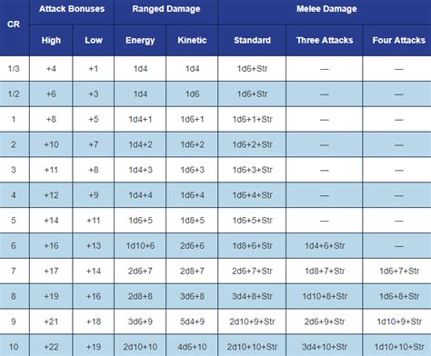 Calculating Attack Dmg Pathfinder Evertribe