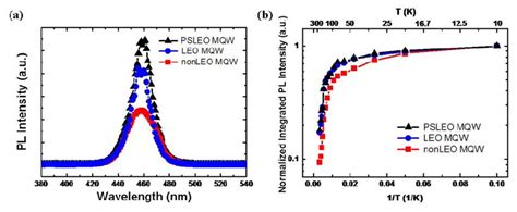 A Room Temperature Pl Spectra And B Temperature Dependent