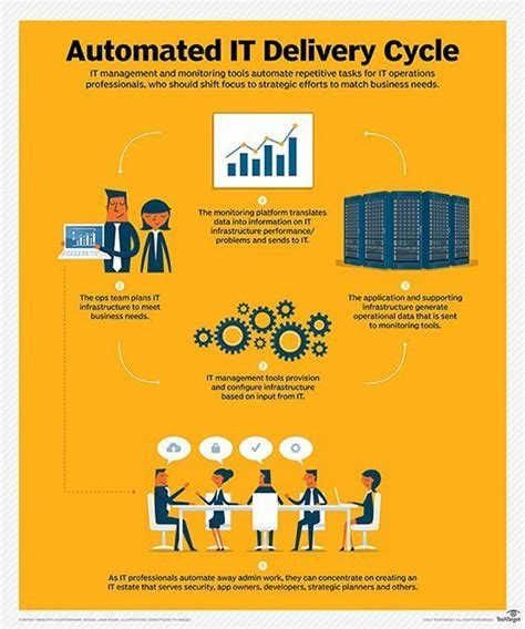 What Is It Automation And Why Is It Used Definition From Techtarget