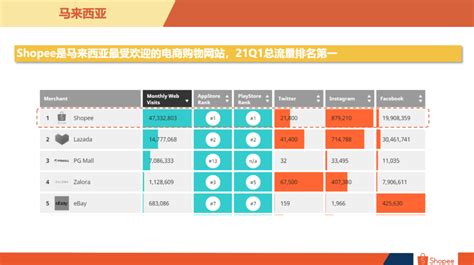 Shopee马来站卖什么好马来西亚卖家中心入口 零壹电商