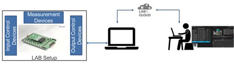 Simulate And Emulate Remotely Using Lab On The Cloud Renesas